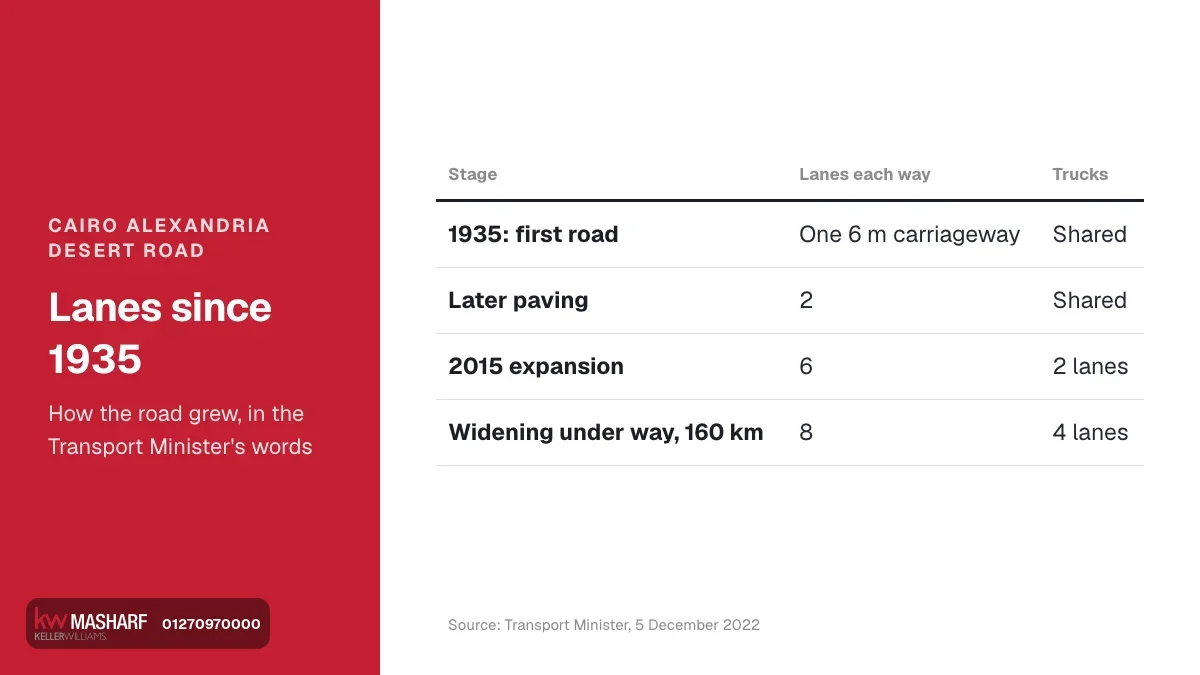 Cairo Alexandria Desert Road lanes since 1935, from one carriageway to eight lanes each way