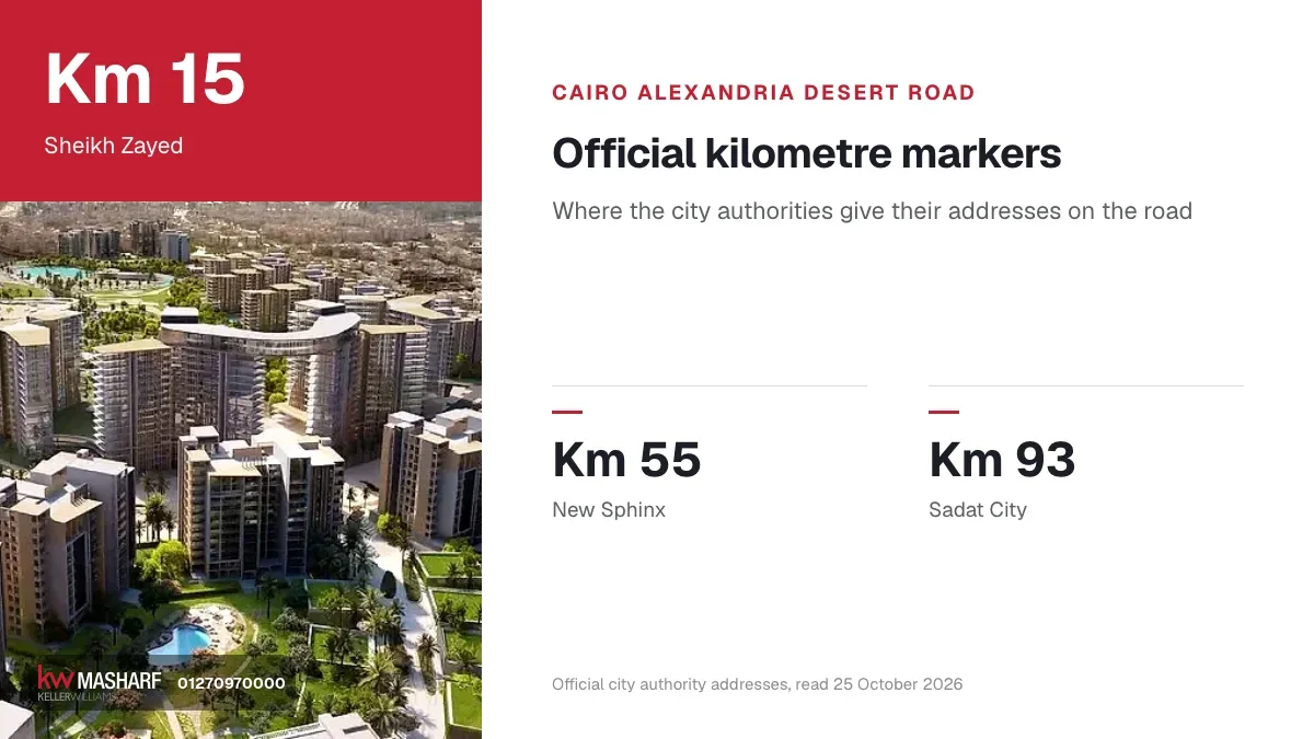 Cairo Alexandria Desert Road kilometre markers for Sheikh Zayed, New Sphinx and Sadat City
