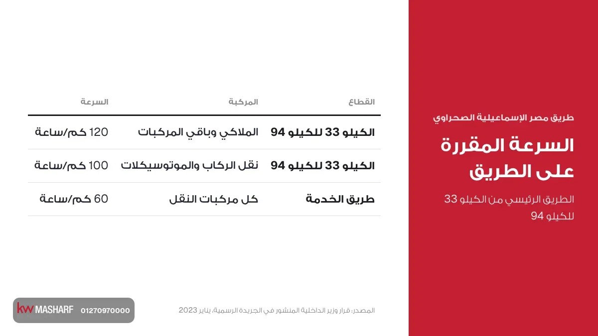 كارت السرعة المقررة على طريق مصر الإسماعيلية الصحراوي من الكيلو 33 للكيلو 94