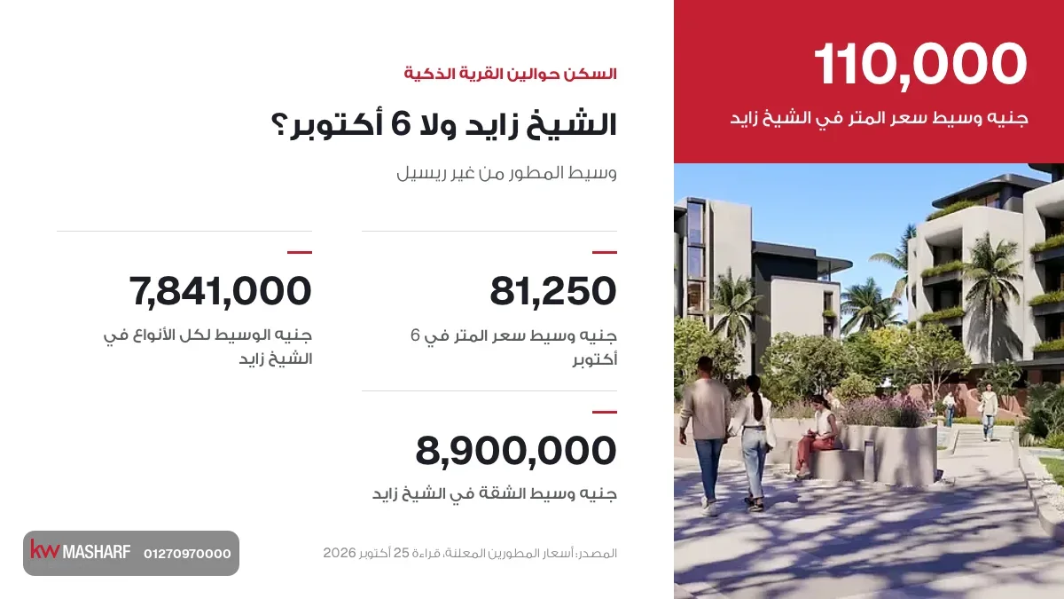 كارت السكن حوالين القرية الذكية: وسيط سعر المتر من المطور في الشيخ زايد و6 أكتوبر