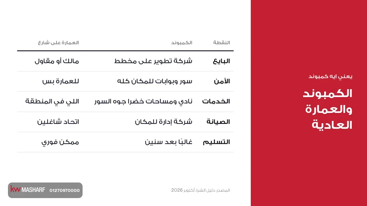 كارت يعني ايه كمبوند مقارنة بالعمارة العادية في البايع والأمن والخدمات والصيانة والتسليم