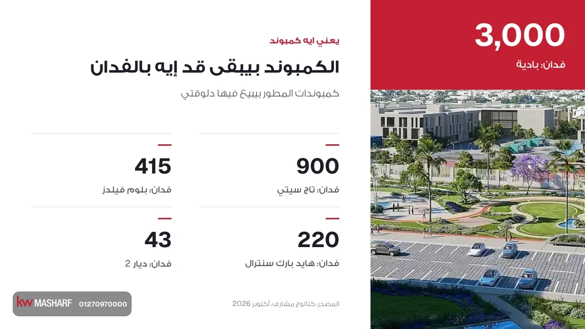 كارت مساحة الكمبوند السكني بالفدان من 43 لـ 3,000 فدان