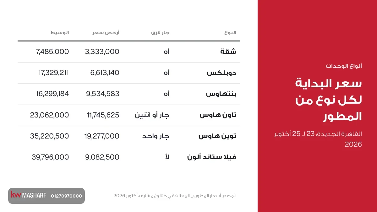 كارت يعني ايه بنتهاوس وتاون هاوس وتوين هاوس ودوبلكس وفيلا بسعر البداية من المطور في القاهرة الجديدة