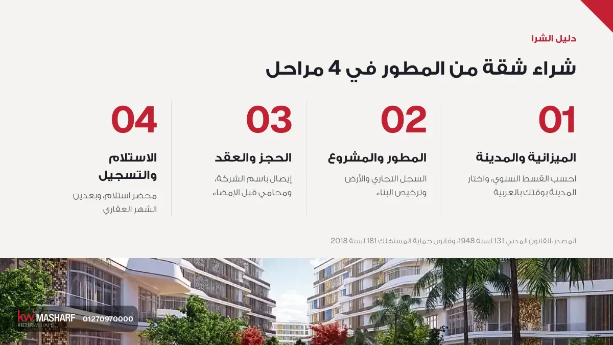 كارت مراحل شراء شقة من المطور: الميزانية والمدينة، والمطور والمشروع، والحجز والعقد، والاستلام والتسجيل