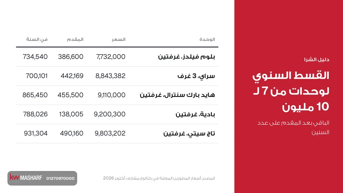 كارت القسط السنوي لوحدات من 7 لـ 10 مليون عند شراء شقة من المطور