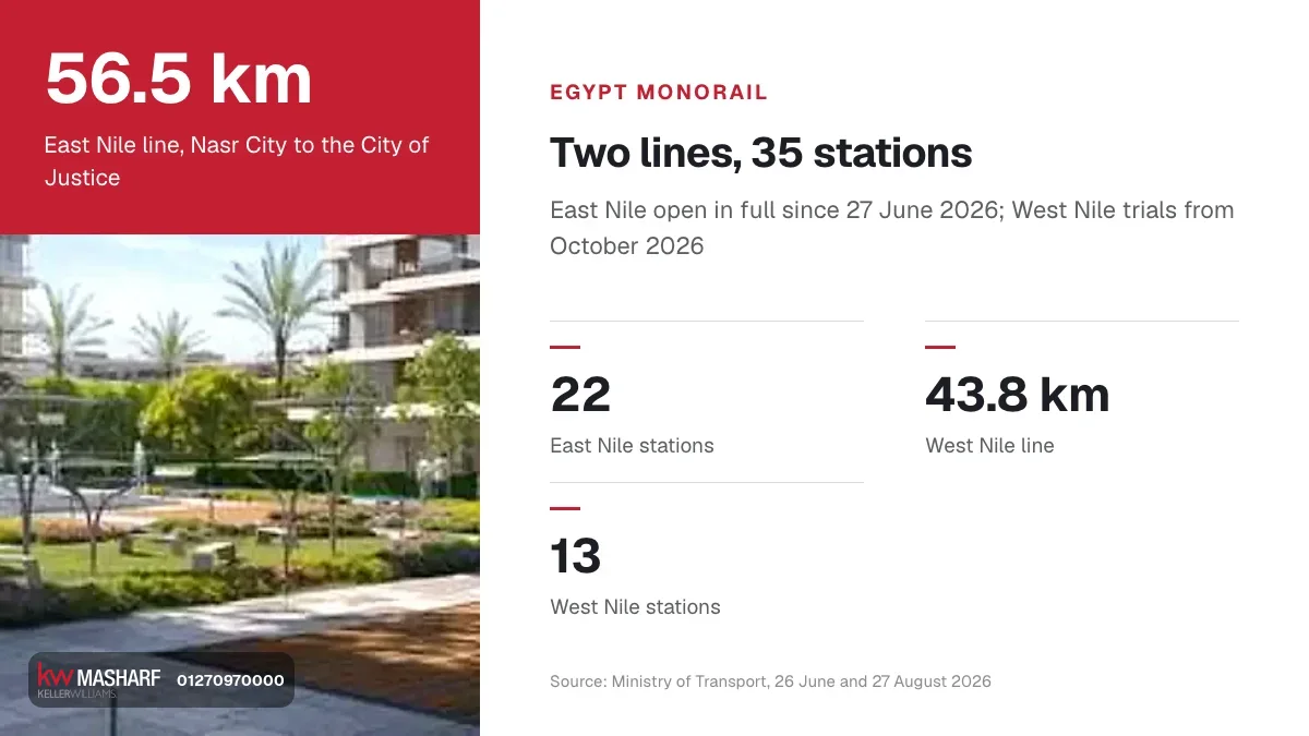 Egypt monorail in numbers: East Nile line 56.5 km with 22 stations, West Nile line 43.8 km with 13 stations