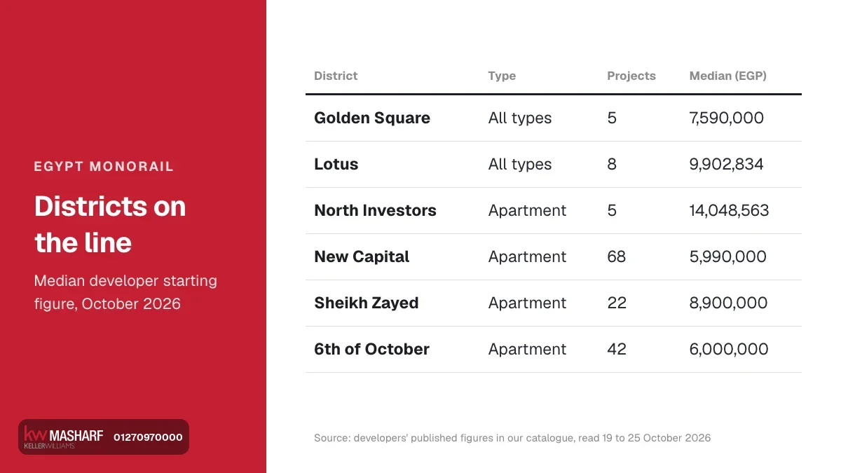 Egypt monorail districts and their median developer starting figures in October 2026