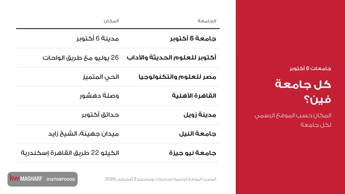 كارت جامعات 6 أكتوبر وأماكنها حسب المواقع الرسمية
