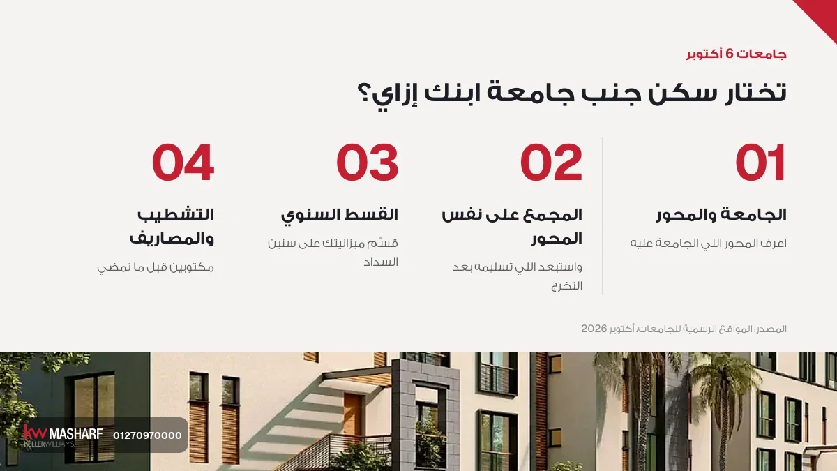 كارت خطوات اختيار سكن جنب جامعات 6 أكتوبر