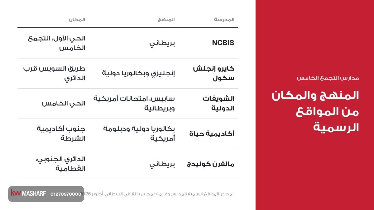 كارت مدارس التجمع الخامس الانترناشونال بالمنهج والمكان