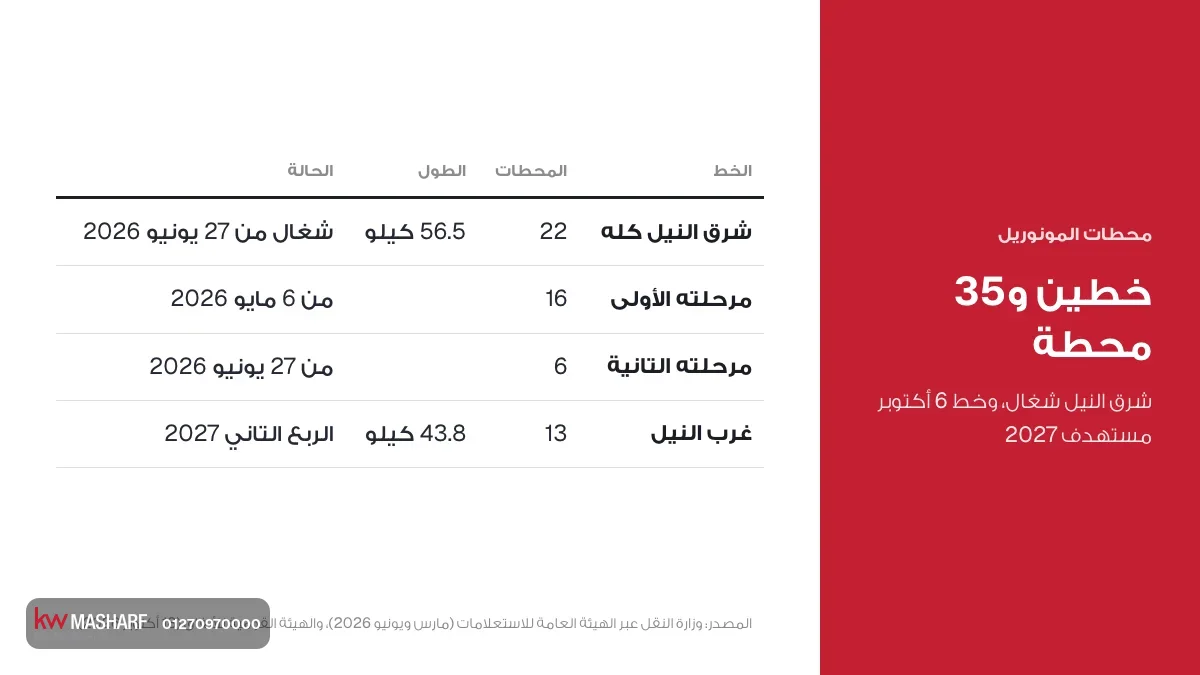 كارت محطات المونوريل: خط شرق النيل 22 محطة وخط غرب النيل 13 محطة