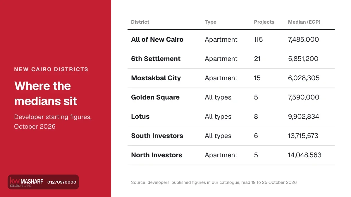 New Cairo districts compared by median developer starting figure, October 2026