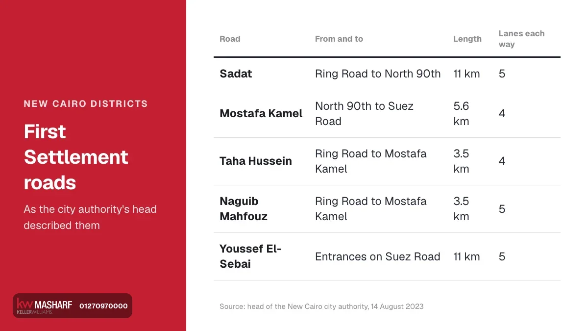 New Cairo districts: the First Settlement