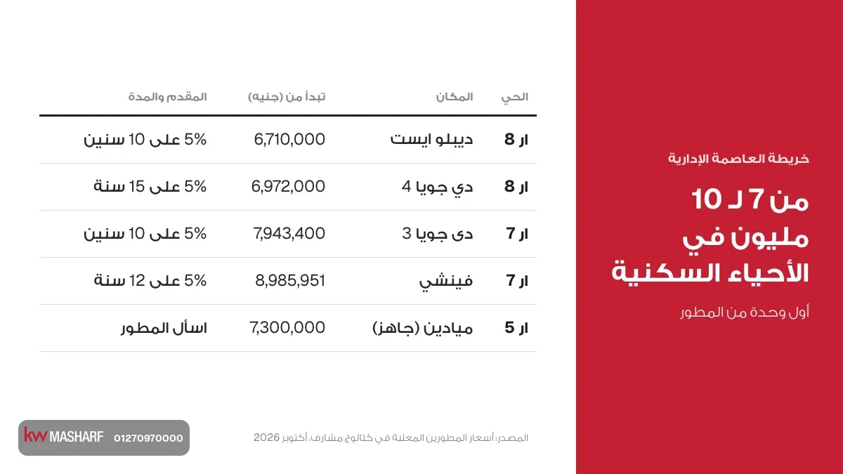كارت أول وحدات من المطور في أحياء خريطة العاصمة الإدارية من 7 لـ 10 مليون