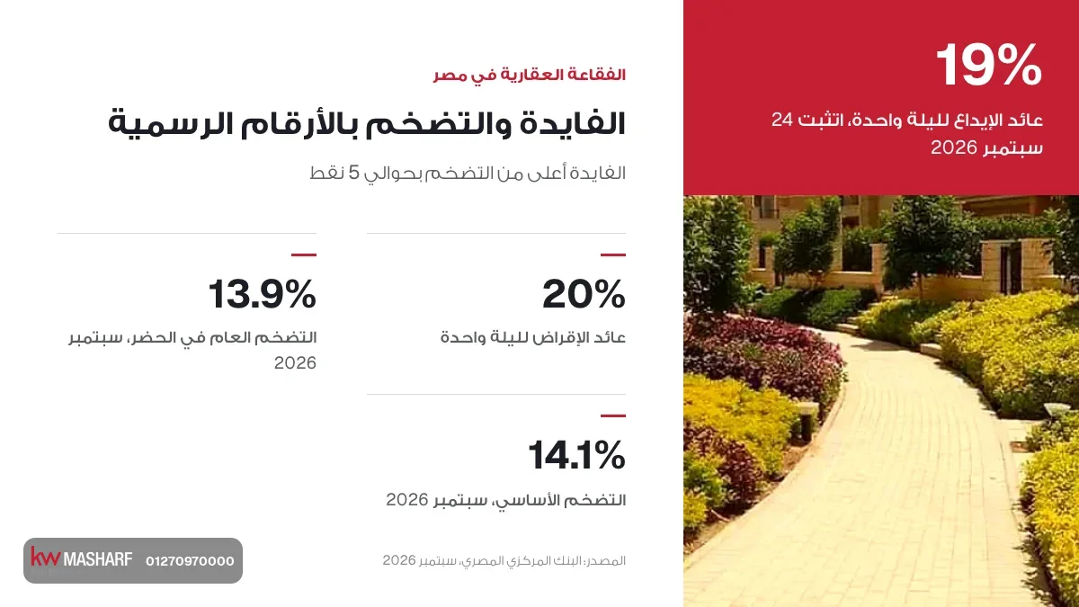 الفقاعة العقارية في مصر: عائد الإيداع 19% والتضخم في الحضر 13.9% في سبتمبر 2026