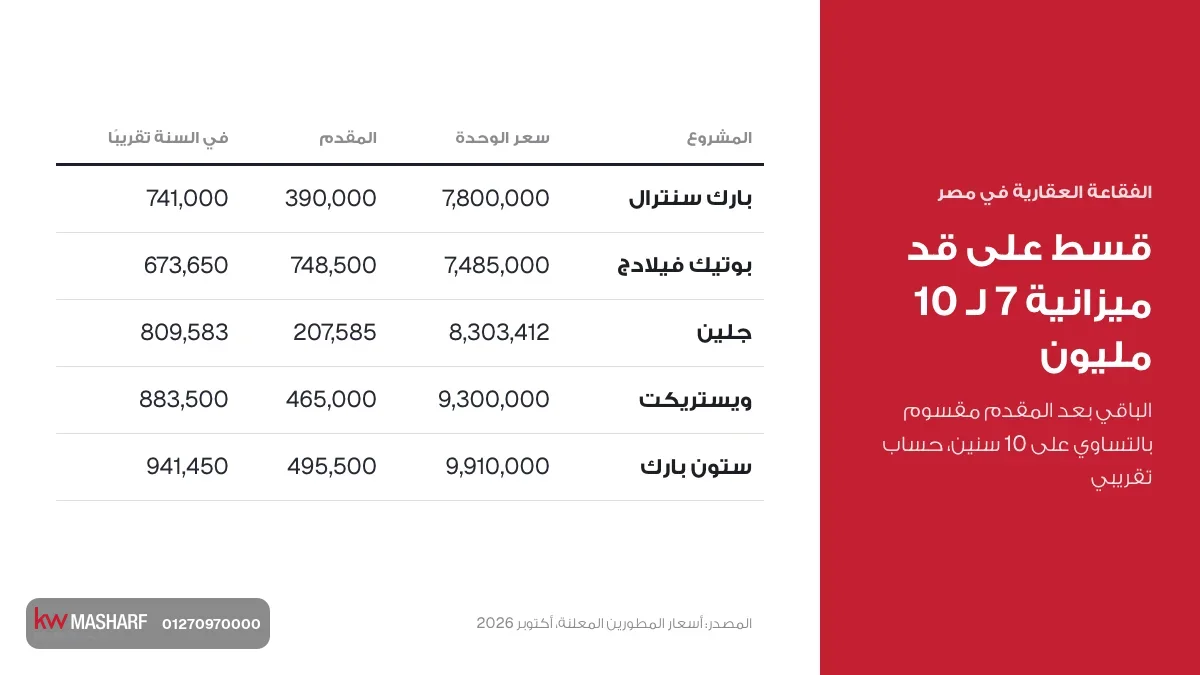 الفقاعة العقارية في مصر: قسط سنوي تقريبي لميزانية من 7 لـ 10 مليون على 10 سنين