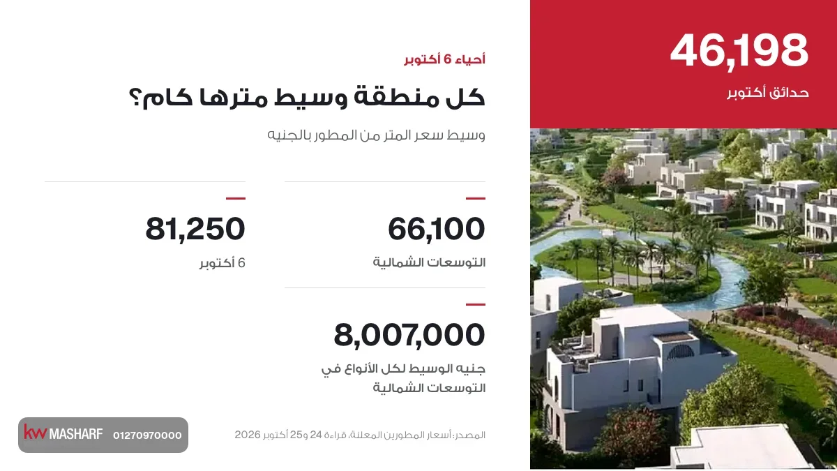 كارت أحياء 6 أكتوبر بالأرقام: وسيط سعر المتر من المطور في حدائق أكتوبر والتوسعات الشمالية و6 أكتوبر