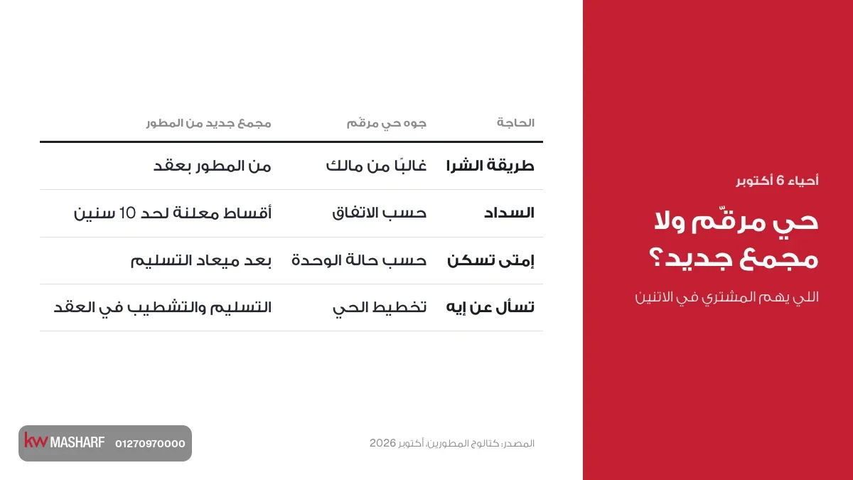 كارت مقارنة بين الشرا في حي مرقم من أحياء 6 أكتوبر ومجمع جديد من المطور