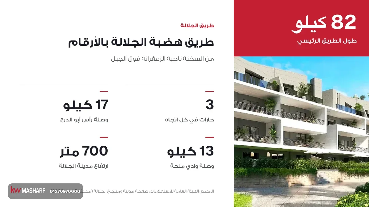 كارت طريق الجلالة بالأرقام: 82 كيلو و3 حارات في كل اتجاه