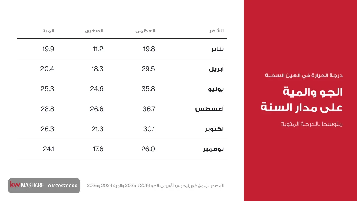 كارت درجة الحرارة في العين السخنة وحرارة المية على مدار السنة