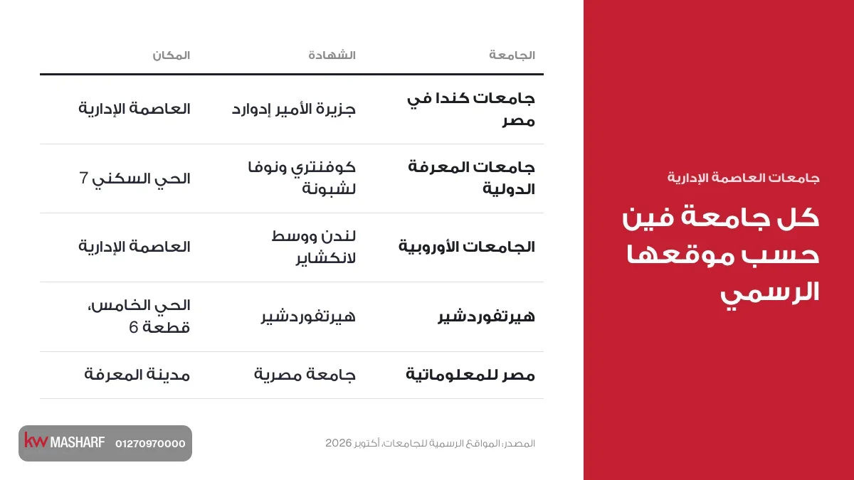 كارت جامعات العاصمة الإدارية والشهادة ومكان كل جامعة