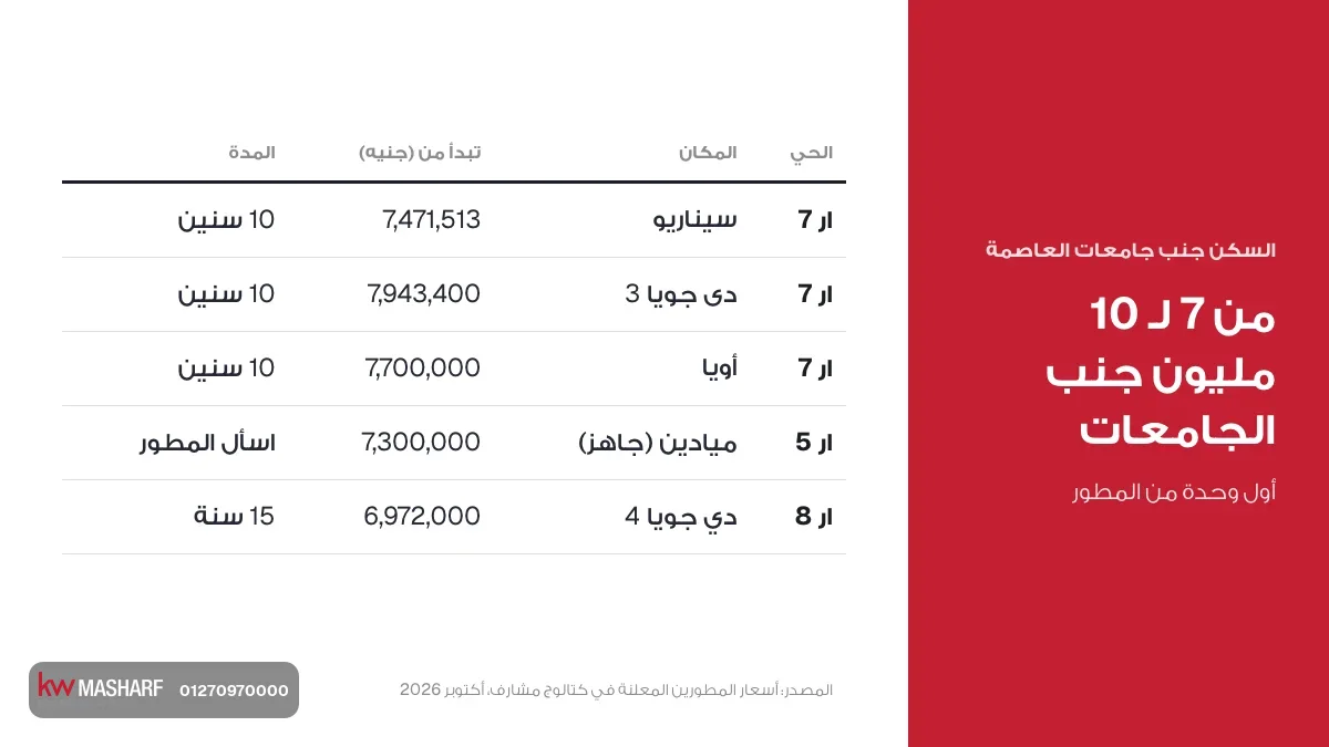 كارت السكن جنب جامعات العاصمة الإدارية من 7 لـ 10 مليون