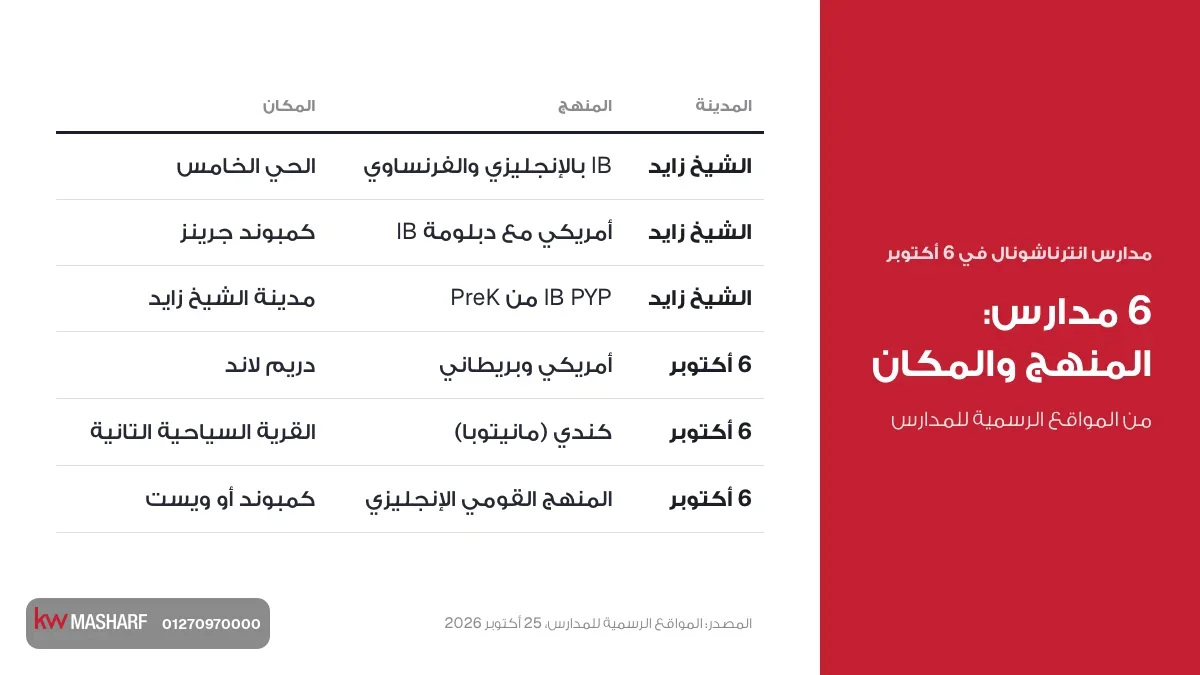 مدارس انترناشونال في 6 أكتوبر والشيخ زايد: المنهج والمكان لست مدارس