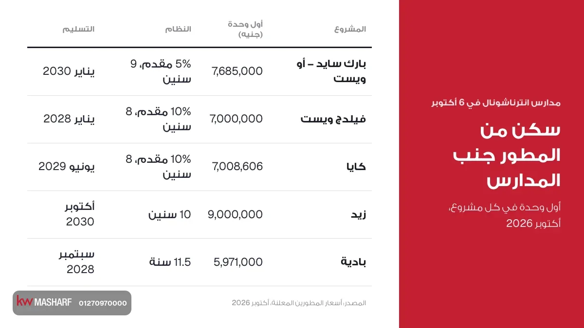 مدارس انترناشونال في 6 أكتوبر: سكن من المطور جنب المدارس بميزانية 7 لـ 10 مليون