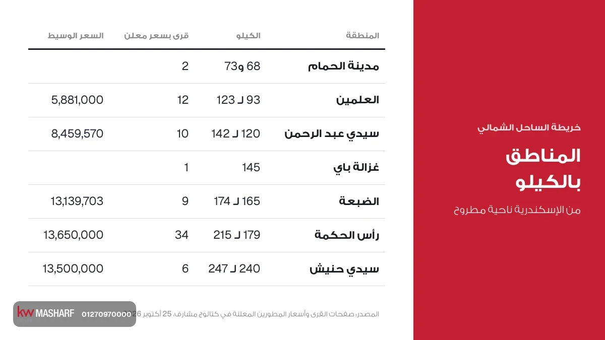 كارت خريطة الساحل الشمالي بالكيلو: المناطق من الإسكندرية ناحية مطروح