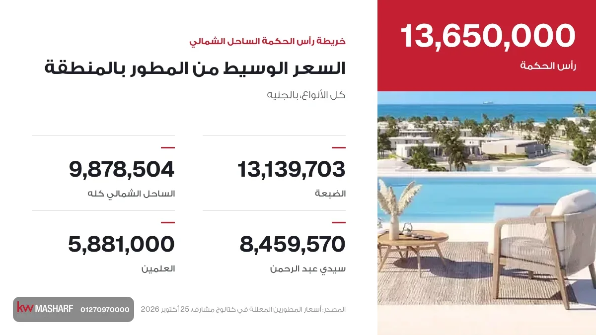 كارت السعر الوسيط من المطور في مناطق خريطة الساحل الشمالي