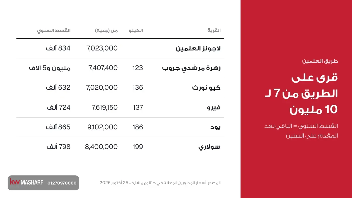 كارت قرى على طريق العلمين فيها وحدات من المطور من 7 لـ 10 مليون والقسط السنوي